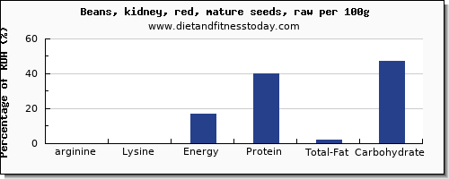 arginine and nutrition facts in kidney beans per 100g